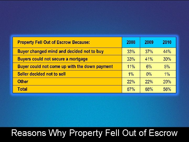 Reasons Why Property Fell Out of Escrow 