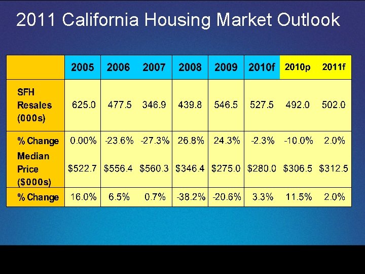 2011 California Housing Market Outlook table 