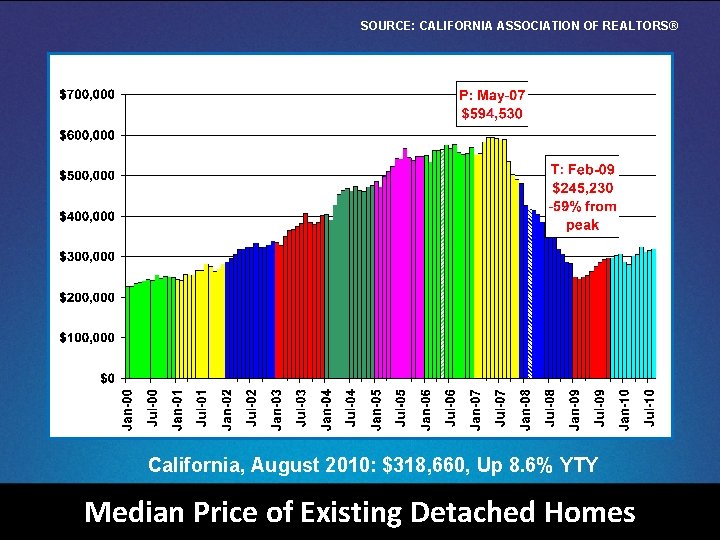 SOURCE: CALIFORNIA ASSOCIATION OF REALTORS® California, August 2010: $318, 660, Up 8. 6% YTY