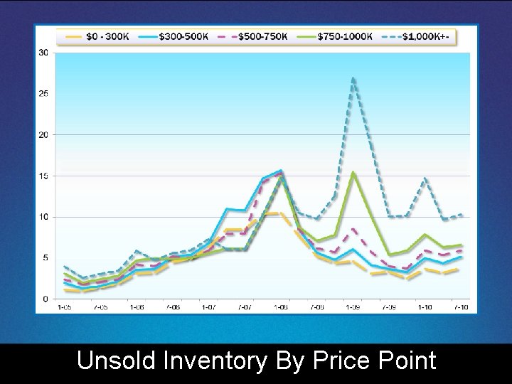 Unsold Inventory By Price Point 