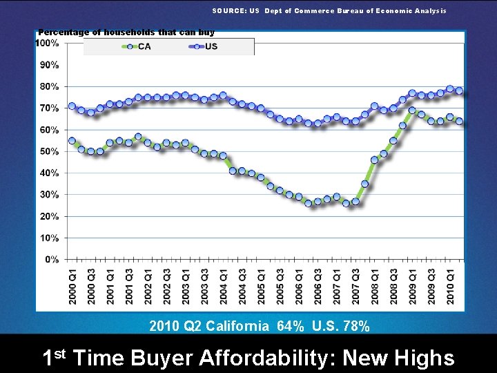 SOURCE: US Dept of Commerce Bureau of Economic Analysis Percentage of households that can