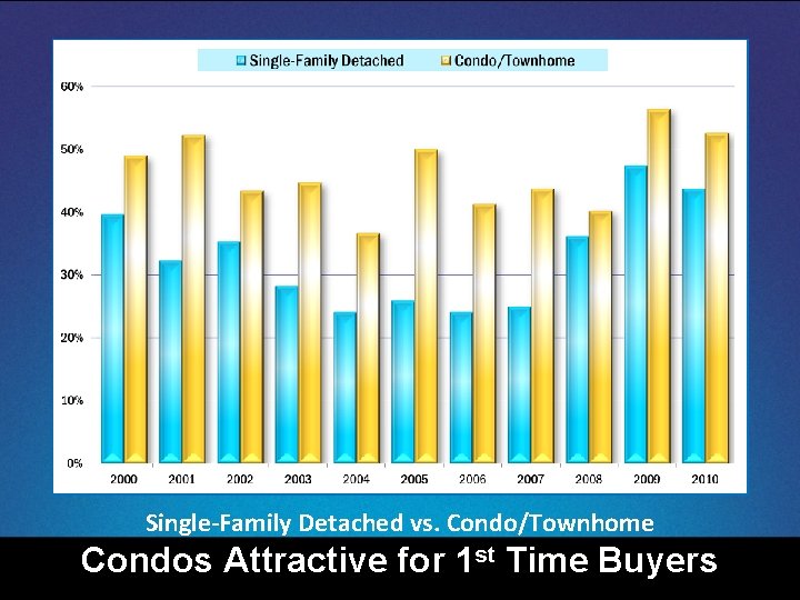 Single-Family Detached vs. Condo/Townhome Condos Attractive for 1 st Time Buyers 