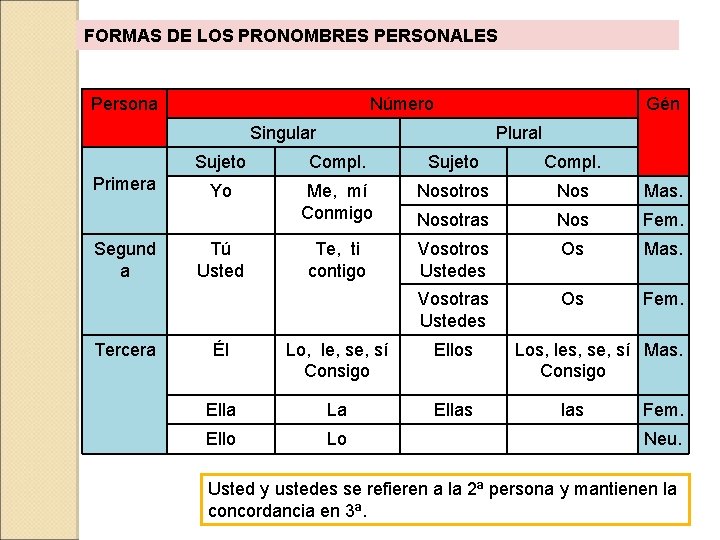 FORMAS DE LOS PRONOMBRES PERSONALES Persona Número Singular Primera Segund a Tercera Gén Plural