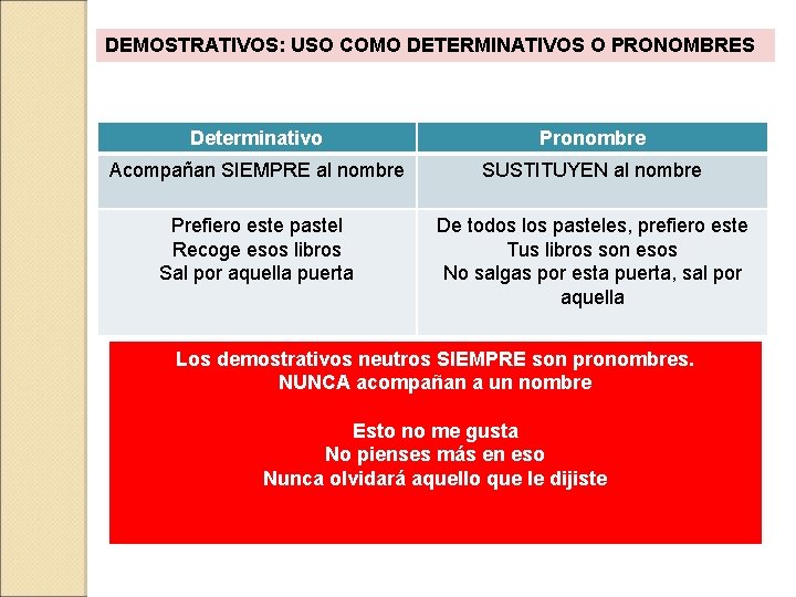 DEMOSTRATIVOS: USO COMO DETERMINATIVOS O PRONOMBRES Determinativo Pronombre Acompañan SIEMPRE al nombre SUSTITUYEN al