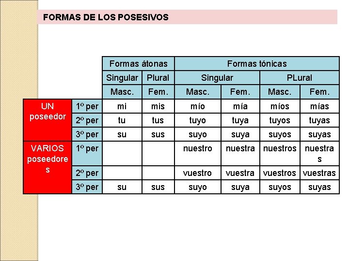 FORMAS DE LOS POSESIVOS Formas átonas UN poseedor Formas tónicas Singular Plural Masc. Fem.