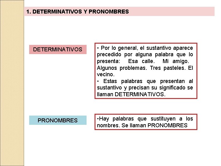 1. DETERMINATIVOS Y PRONOMBRES DETERMINATIVOS • Por lo general, el sustantivo aparece precedido por