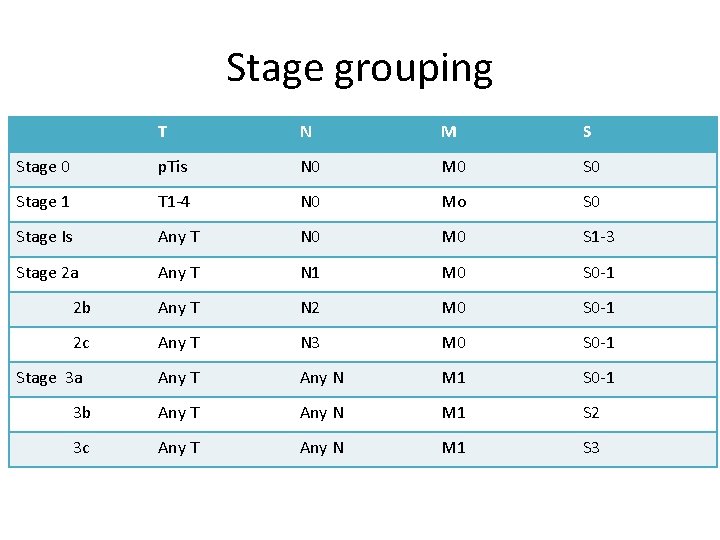 Stage grouping T N M S Stage 0 p. Tis N 0 M 0