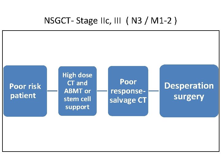 NSGCT- Stage IIc, III ( N 3 / M 1 -2 ) Poor risk