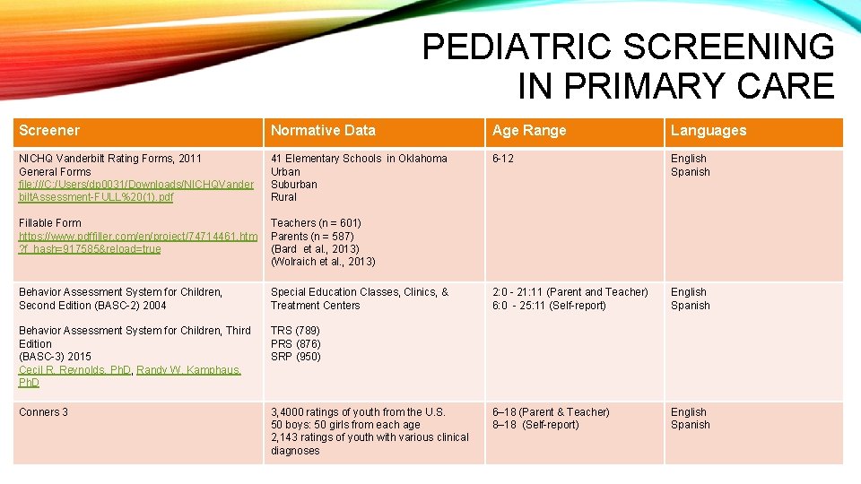 PEDIATRIC SCREENING IN PRIMARY CARE Screener Normative Data Age Range Languages NICHQ Vanderbilt Rating