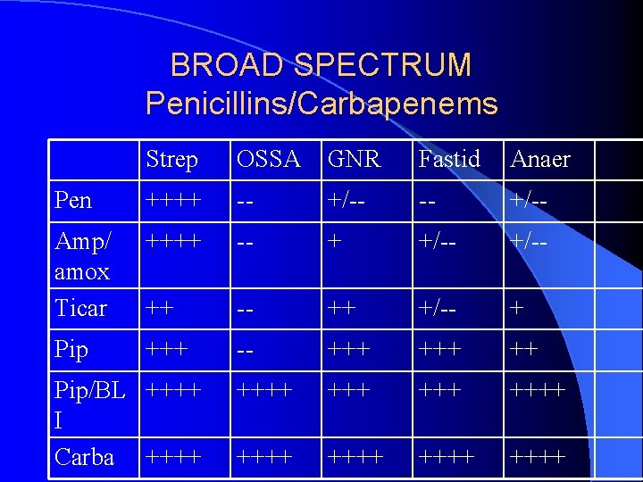 BROAD SPECTRUM Penicillins/Carbapenems Strep OSSA GNR Fastid Anaer Pen ++++ -- +/-- Amp/ amox