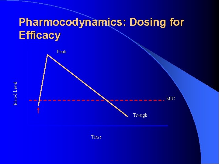 Pharmocodynamics: Dosing for Efficacy Blood Level Peak MIC Trough Time 