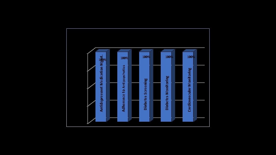 % Completed 100% 75% 50% 25% 0% 100% Diabetes Screening Diabetes Monitoring Cardiovascular Monitoring