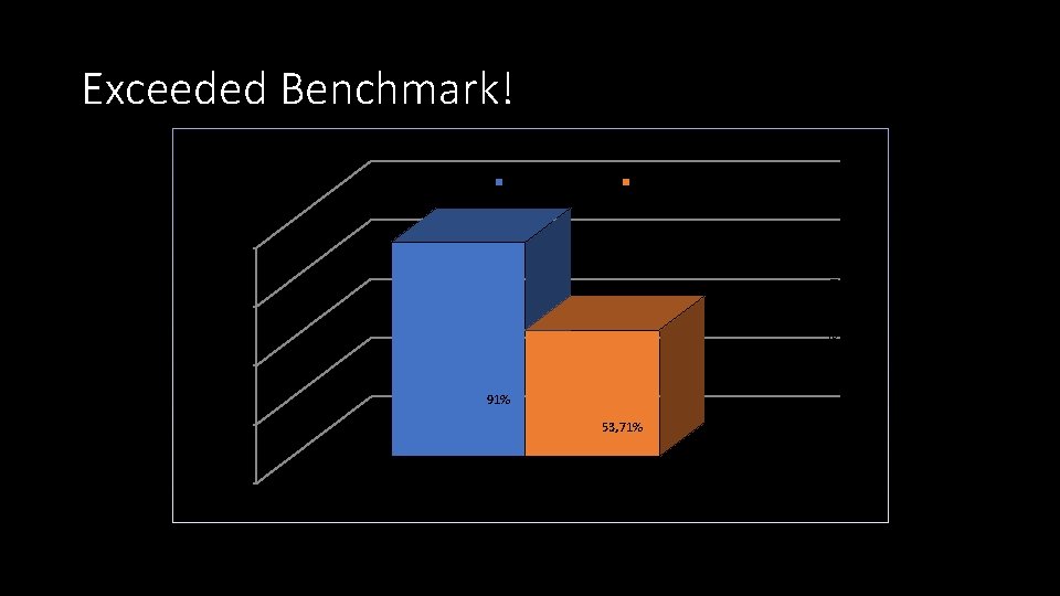 Exceeded Benchmark! BHH Pilot All AHK 100% % Completed 75% 50% 91% 25% 53,