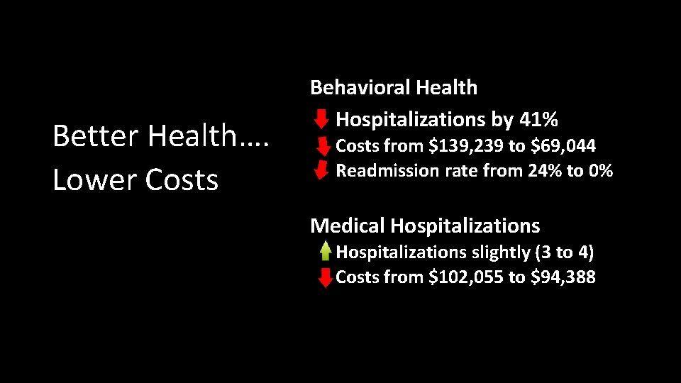 Better Health…. Lower Costs Behavioral Health Hospitalizations by 41% Costs from $139, 239 to