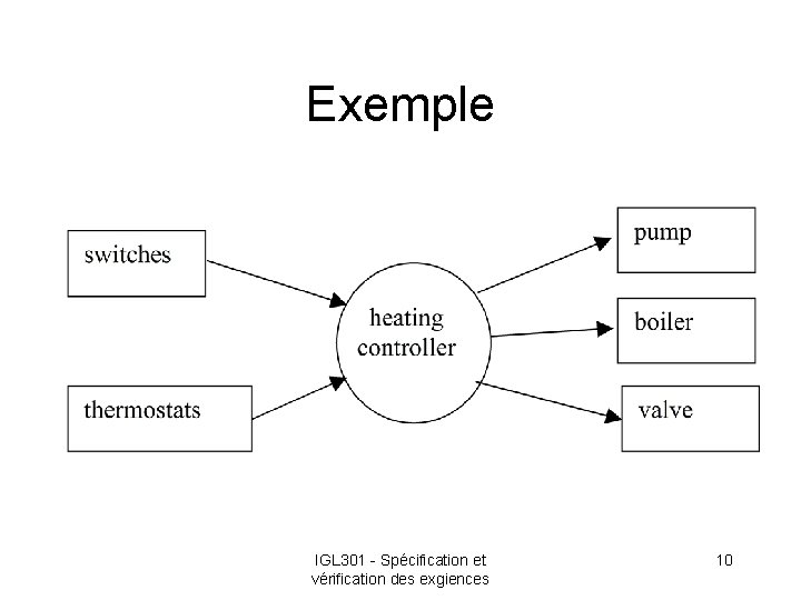 Exemple IGL 301 - Spécification et vérification des exgiences 10 