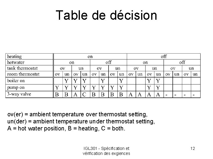Table de décision ov(er) = ambient temperature over thermostat setting, un(der) = ambient temperature
