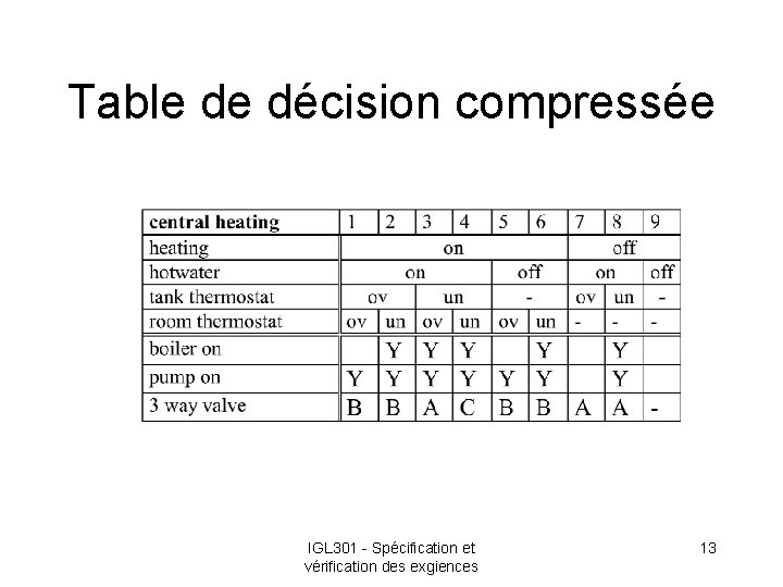 Table de décision compressée IGL 301 - Spécification et vérification des exgiences 13 