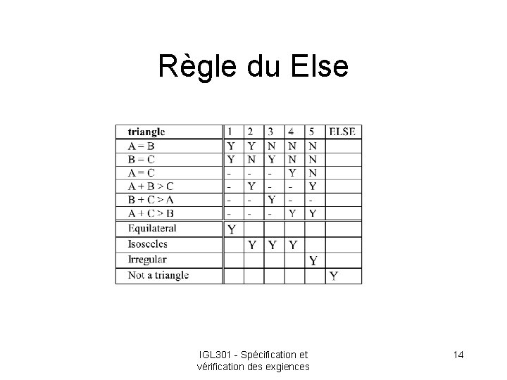 Règle du Else IGL 301 - Spécification et vérification des exgiences 14 