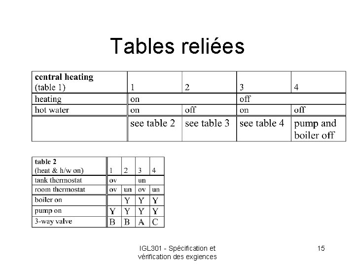 Tables reliées IGL 301 - Spécification et vérification des exgiences 15 