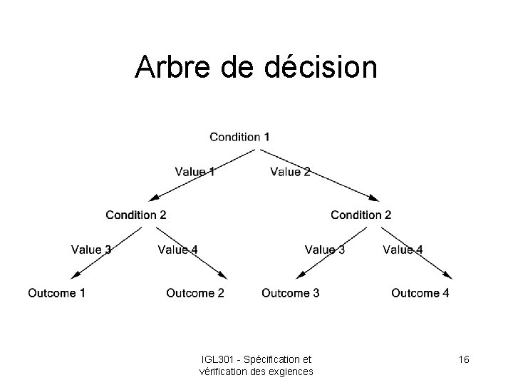 Arbre de décision IGL 301 - Spécification et vérification des exgiences 16 
