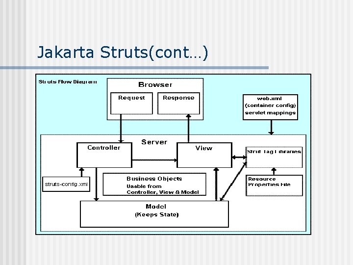 Jakarta Struts(cont…) Jakarta Struts(cont…)