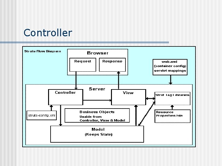 Controller Controller