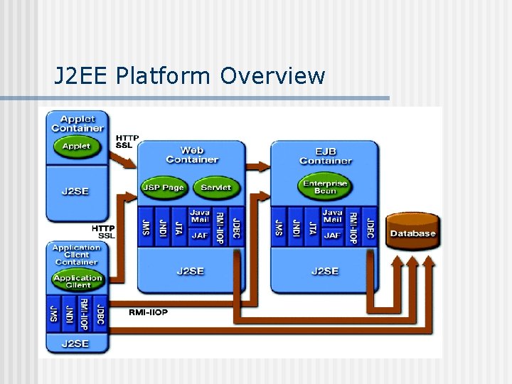 J 2 EE Platform Overview J 2 EE Platform Overview