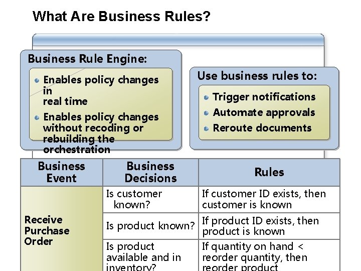What Are Business Rules? Business Rule Engine: Enables policy changes in real time Enables