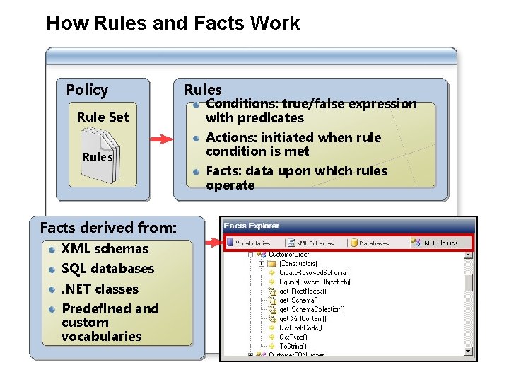 How Rules and Facts Work Policy Rule Set Rules Facts derived from: XML schemas