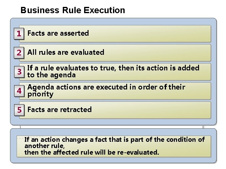 Business Rule Execution 1 Facts are asserted 2 All rules are evaluated If a