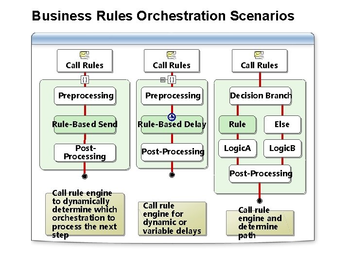 Business Rules Orchestration Scenarios Call Rules {} {} Preprocessing Rule-Based Send Rule-Based Delay Rule