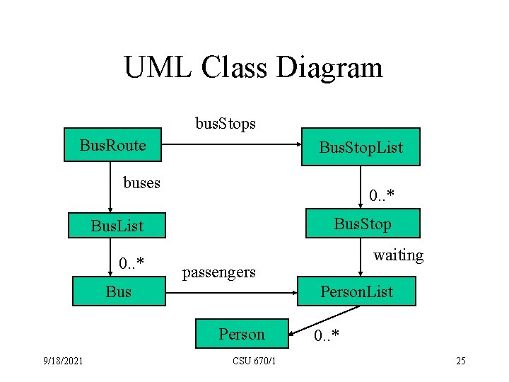 UML Class Diagram bus. Stops Bus. Route Bus. Stop. List buses 0. . *