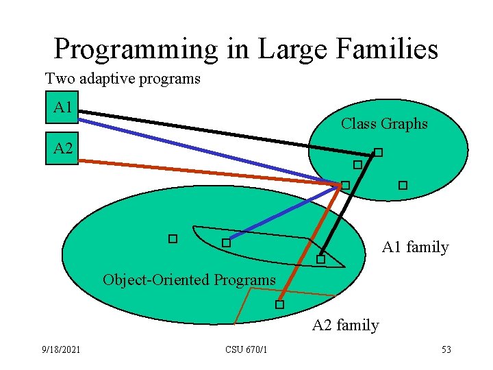Programming in Large Families Two adaptive programs A 1 Class Graphs A 2 A