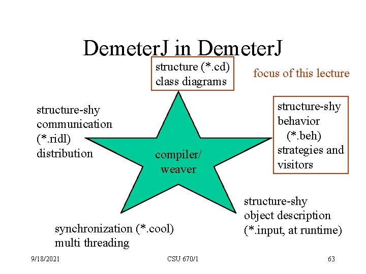 Demeter. J in Demeter. J structure (*. cd) class diagrams structure-shy communication (*. ridl)