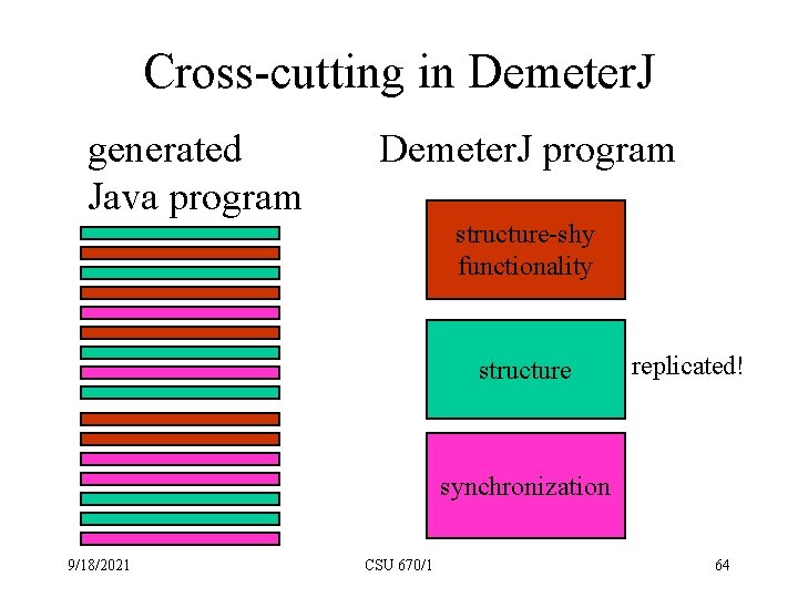 Cross-cutting in Demeter. J generated Java program Demeter. J program structure-shy functionality structure replicated!