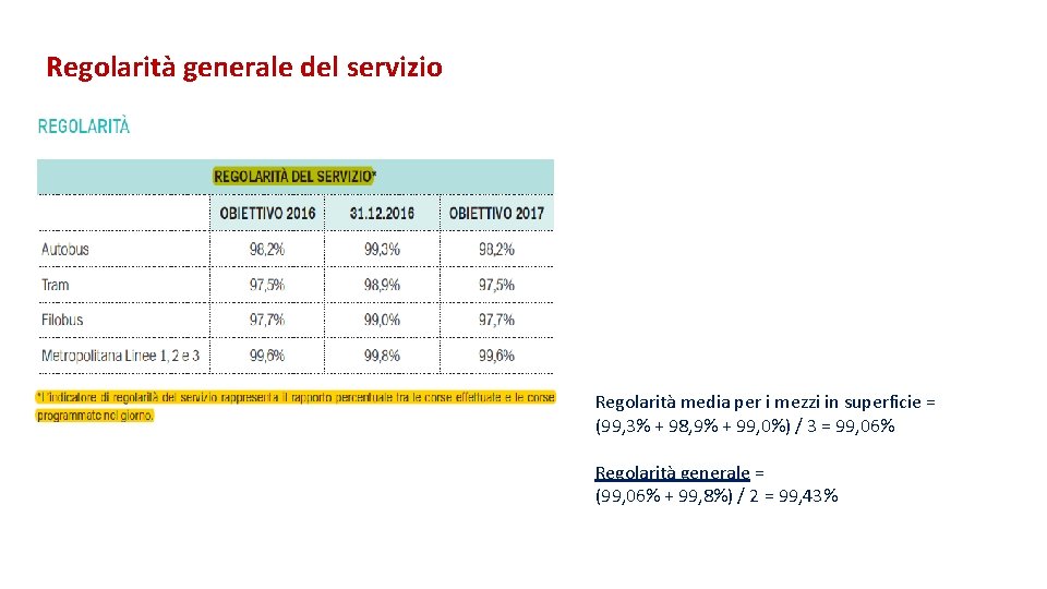 Regolarità generale del servizio Regolarità media per i mezzi in superficie = (99, 3%