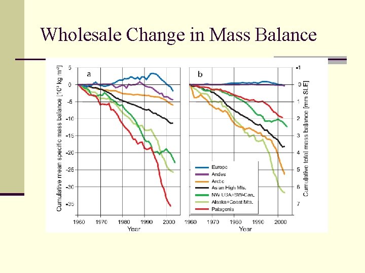Wholesale Change in Mass Balance 