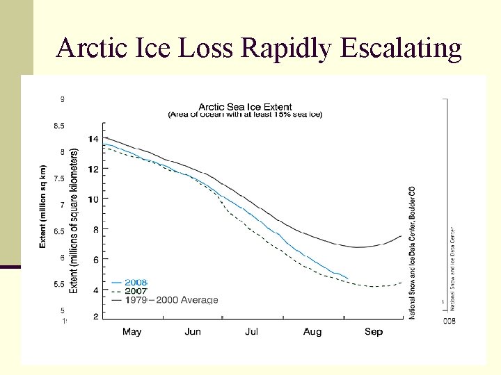 Arctic Ice Loss Rapidly Escalating 