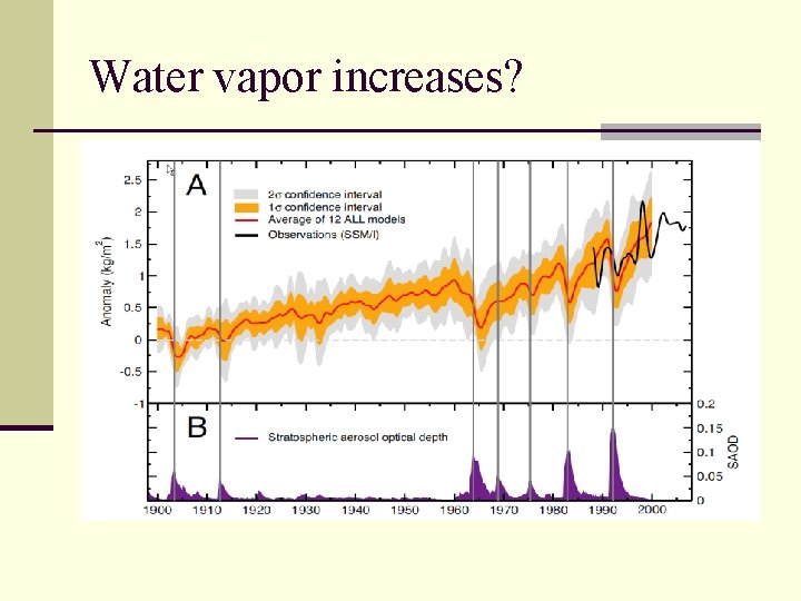 Water vapor increases? 