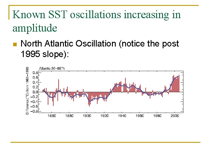 Known SST oscillations increasing in amplitude n North Atlantic Oscillation (notice the post 1995
