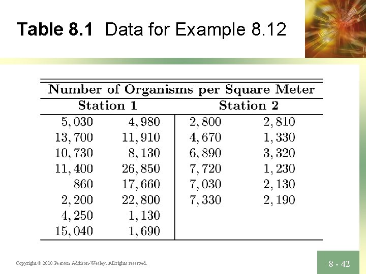 Table 8. 1 Data for Example 8. 12 Copyright © 2010 Pearson Addison-Wesley. All
