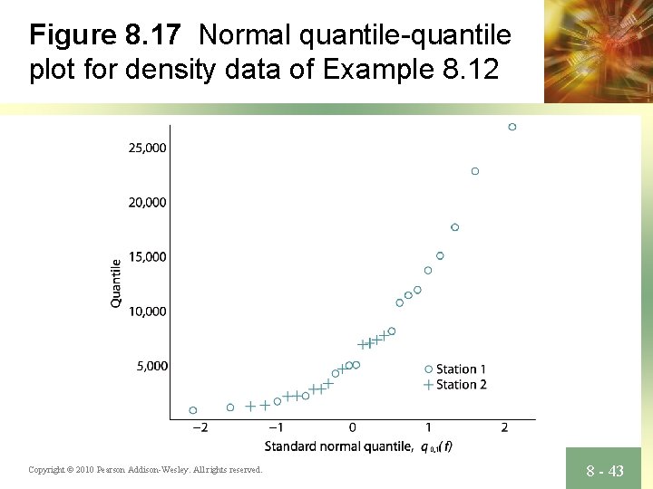 Figure 8. 17 Normal quantile-quantile plot for density data of Example 8. 12 Copyright