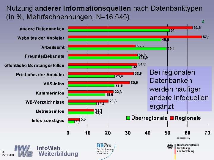 Nutzung anderer Informationsquellen nach Datenbanktypen (in %, Mehrfachnennungen, N=16. 545) Bei regionalen Datenbanken werden