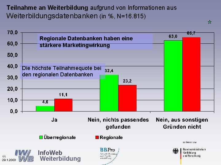 Teilnahme an Weiterbildung aufgrund von Informationen aus Weiterbildungsdatenbanken (in %, N=16. 815) Regionale Datenbanken