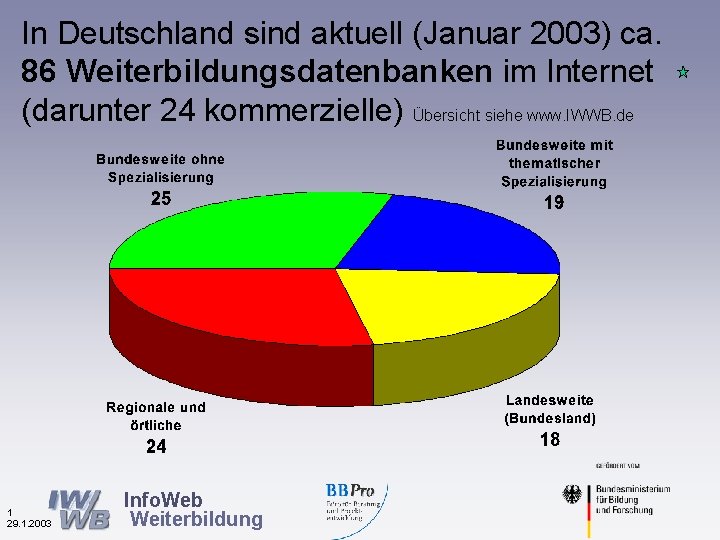In Deutschland sind aktuell (Januar 2003) ca. 86 Weiterbildungsdatenbanken im Internet (darunter 24 kommerzielle)