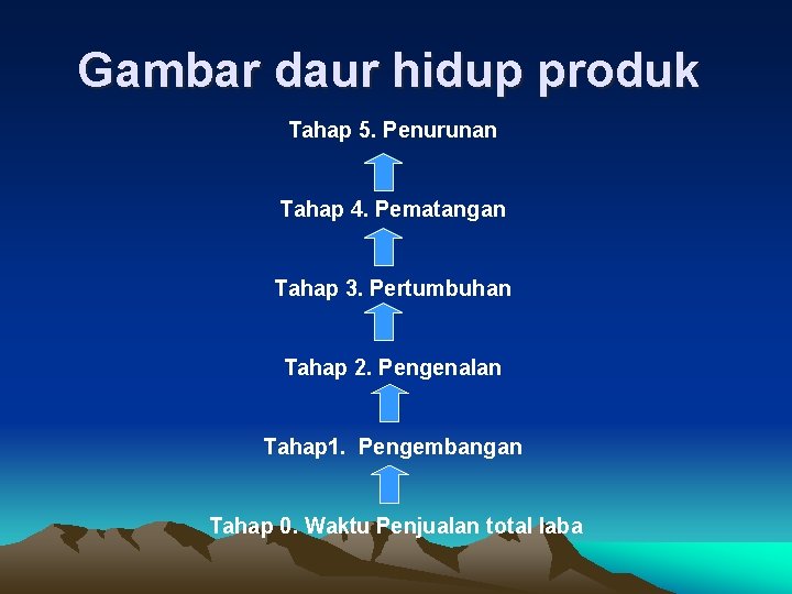 Gambar daur hidup produk Tahap 5. Penurunan Tahap 4. Pematangan Tahap 3. Pertumbuhan Tahap