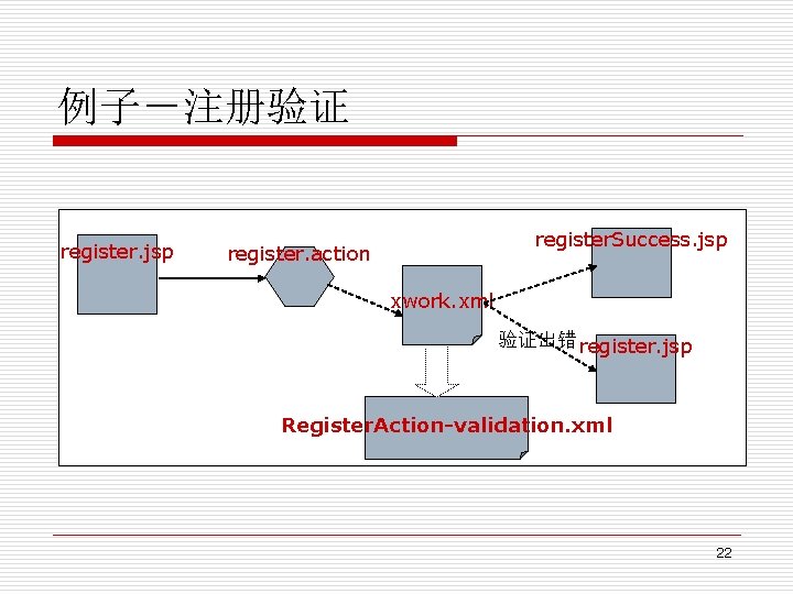 例子－注册验证 register. jsp register. Success. jsp register. action xwork. xml 验证出错 register. jsp Register.