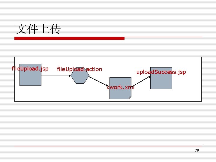 文件上传 file. Upload. jsp file. Upload. action upload. Success. jsp xwork. xml 25 