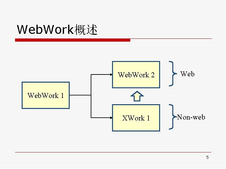 Web. Work概述 Web. Work 2 Web. Work 1 XWork 1 Non-web 5 