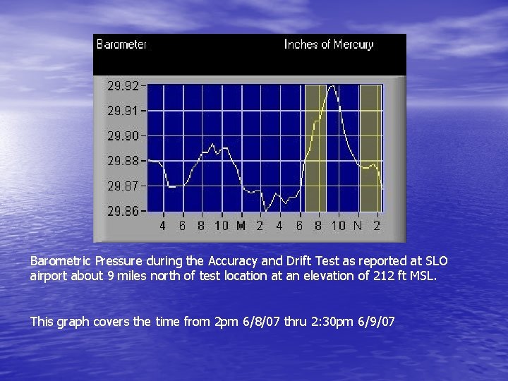Barometric Pressure during the Accuracy and Drift Test as reported at SLO airport about